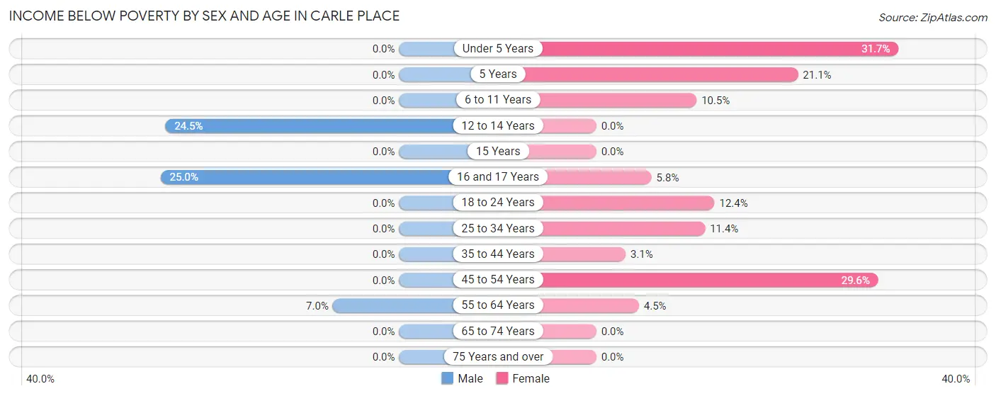 Income Below Poverty by Sex and Age in Carle Place