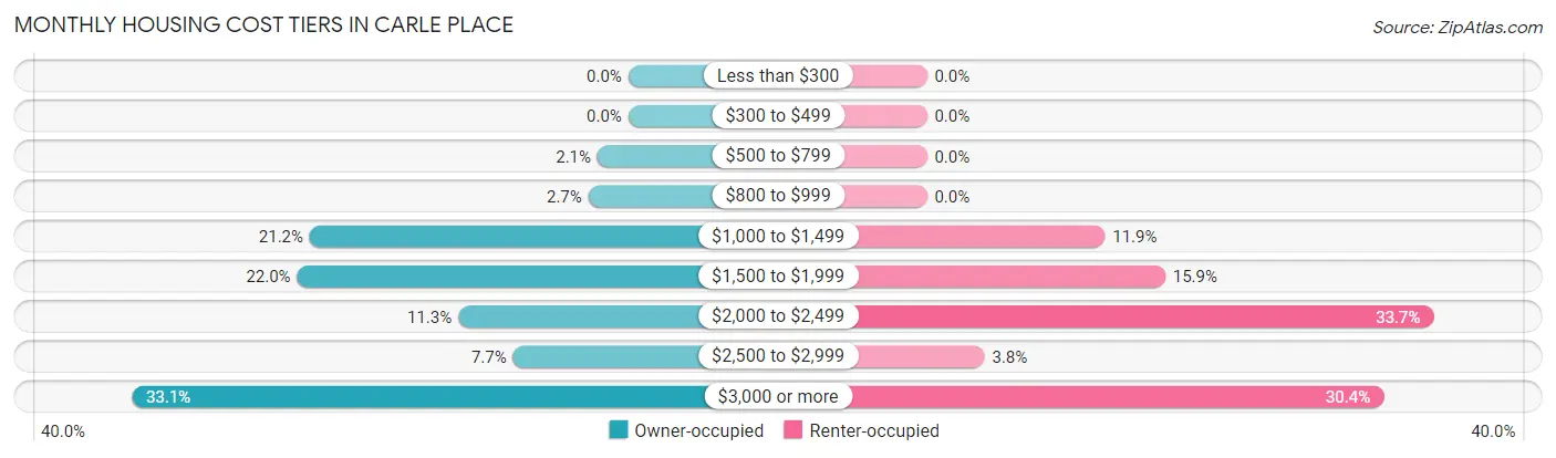 Monthly Housing Cost Tiers in Carle Place