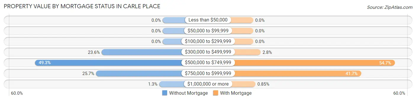 Property Value by Mortgage Status in Carle Place