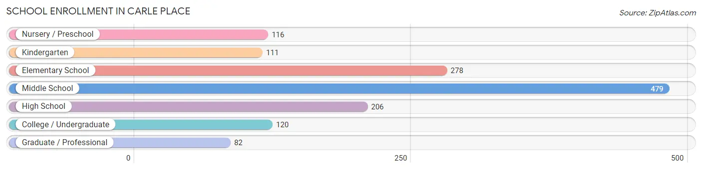 School Enrollment in Carle Place