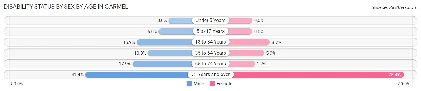 Disability Status by Sex by Age in Carmel
