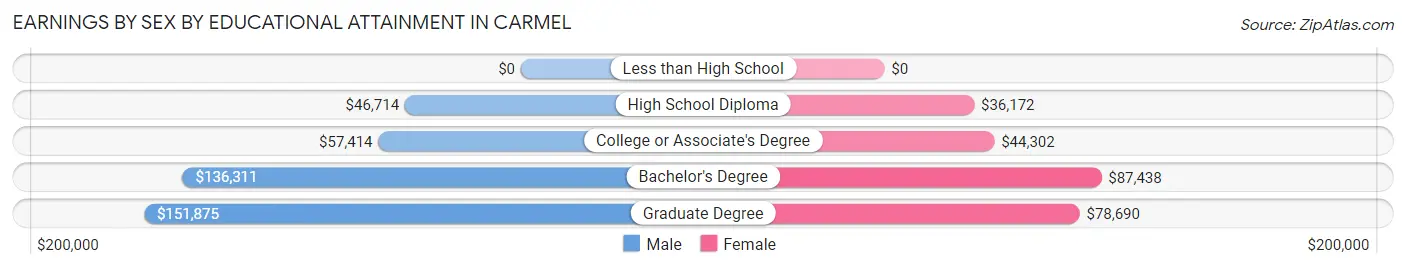 Earnings by Sex by Educational Attainment in Carmel