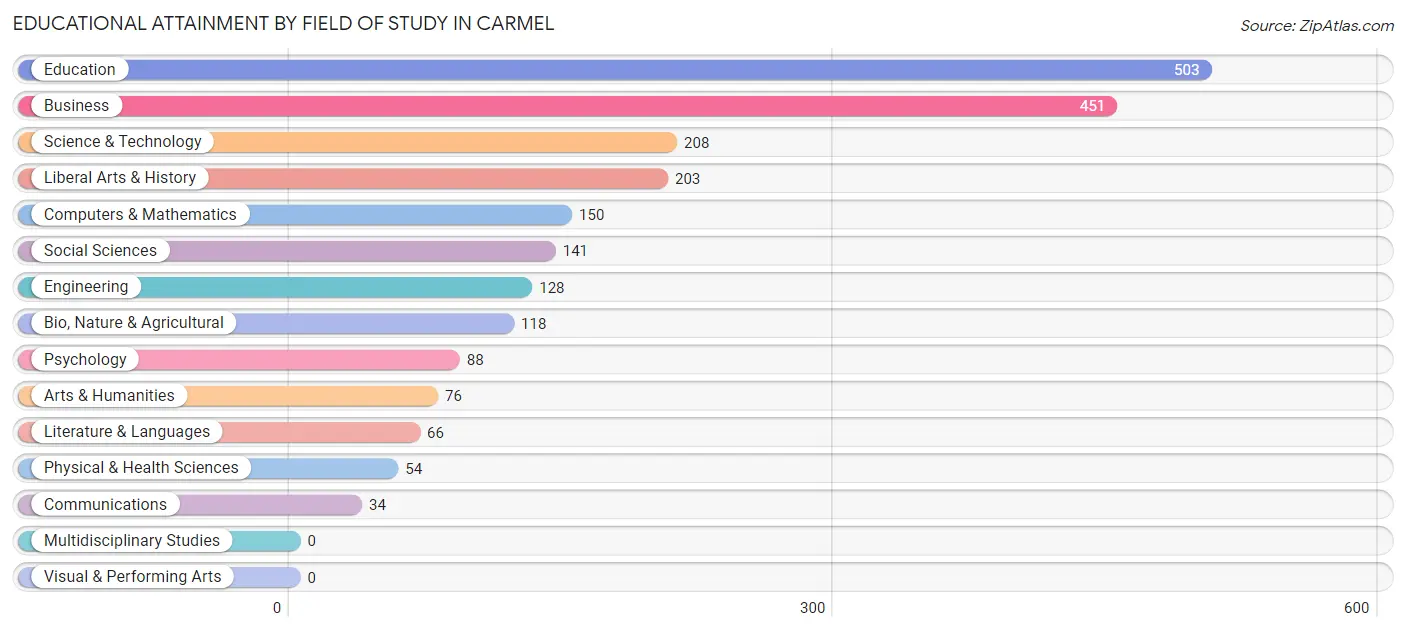 Educational Attainment by Field of Study in Carmel