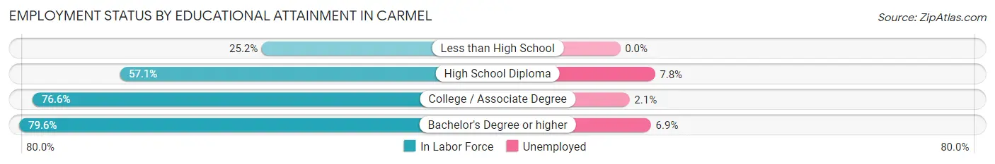 Employment Status by Educational Attainment in Carmel