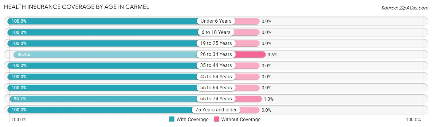 Health Insurance Coverage by Age in Carmel