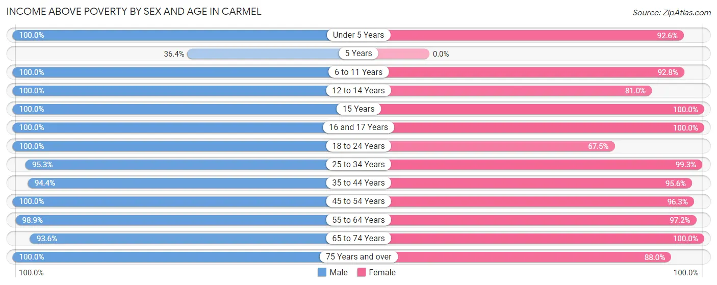 Income Above Poverty by Sex and Age in Carmel