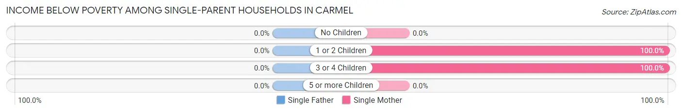 Income Below Poverty Among Single-Parent Households in Carmel
