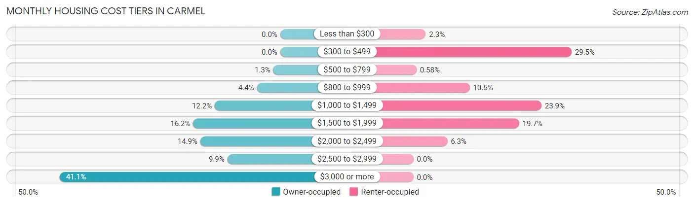 Monthly Housing Cost Tiers in Carmel