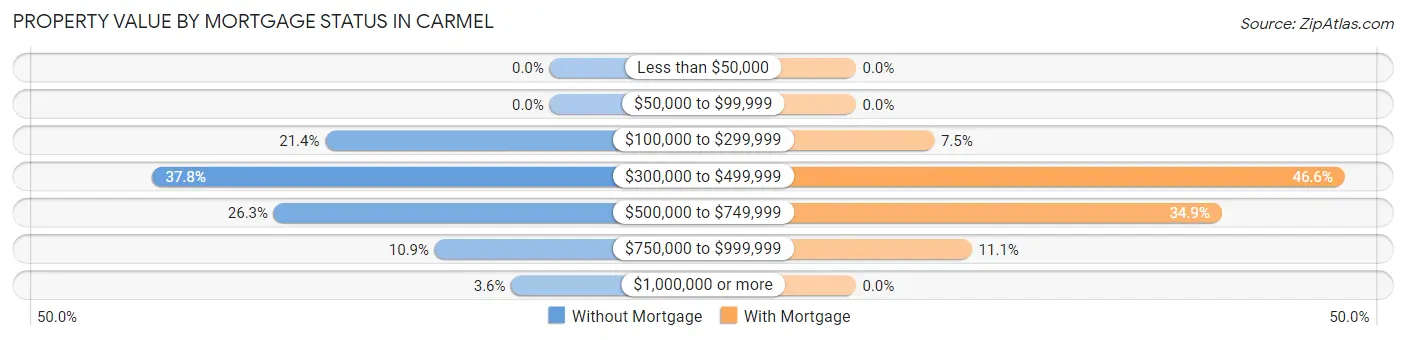 Property Value by Mortgage Status in Carmel