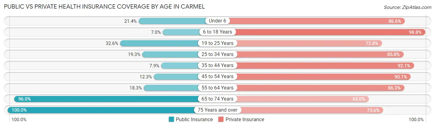 Public vs Private Health Insurance Coverage by Age in Carmel