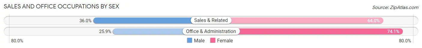 Sales and Office Occupations by Sex in Carmel