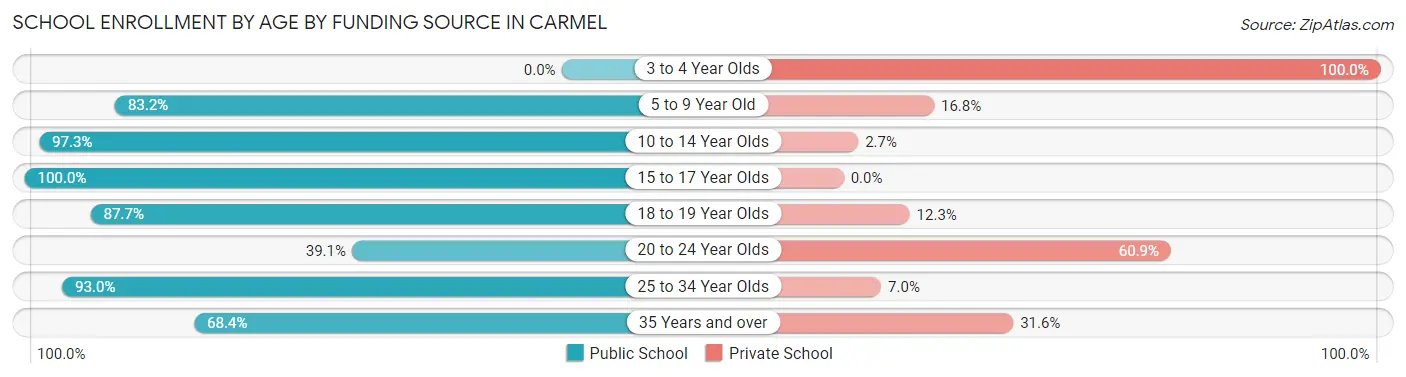 School Enrollment by Age by Funding Source in Carmel
