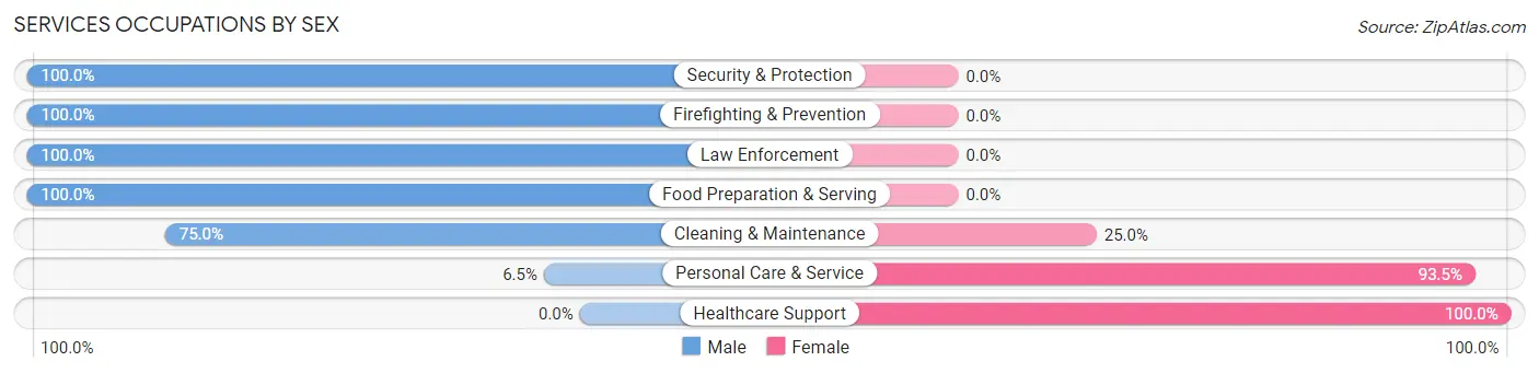 Services Occupations by Sex in Carmel