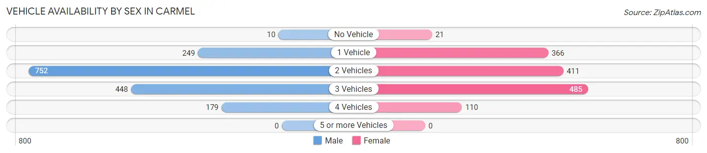 Vehicle Availability by Sex in Carmel