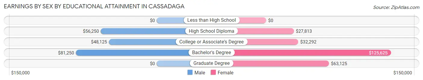 Earnings by Sex by Educational Attainment in Cassadaga