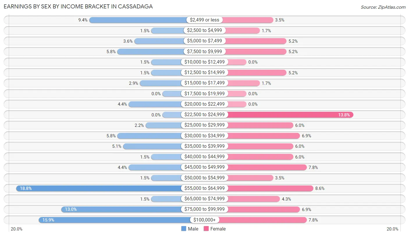Earnings by Sex by Income Bracket in Cassadaga