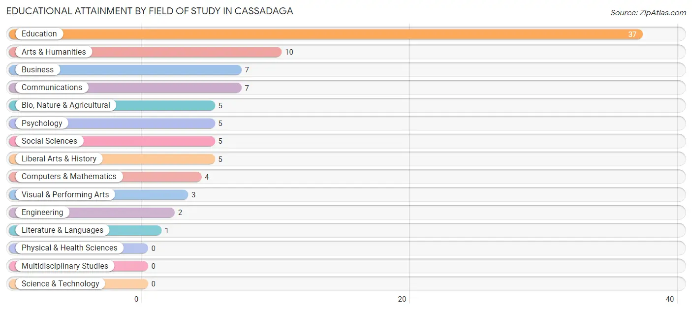 Educational Attainment by Field of Study in Cassadaga