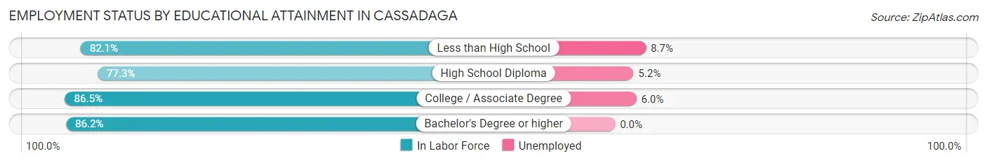 Employment Status by Educational Attainment in Cassadaga