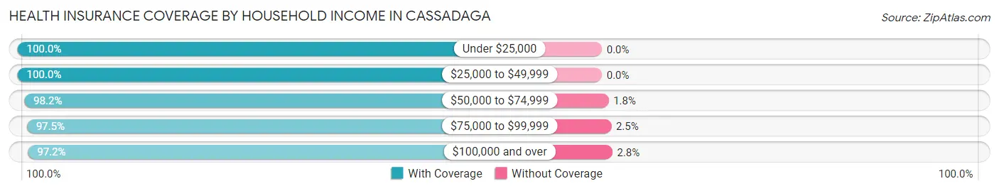 Health Insurance Coverage by Household Income in Cassadaga