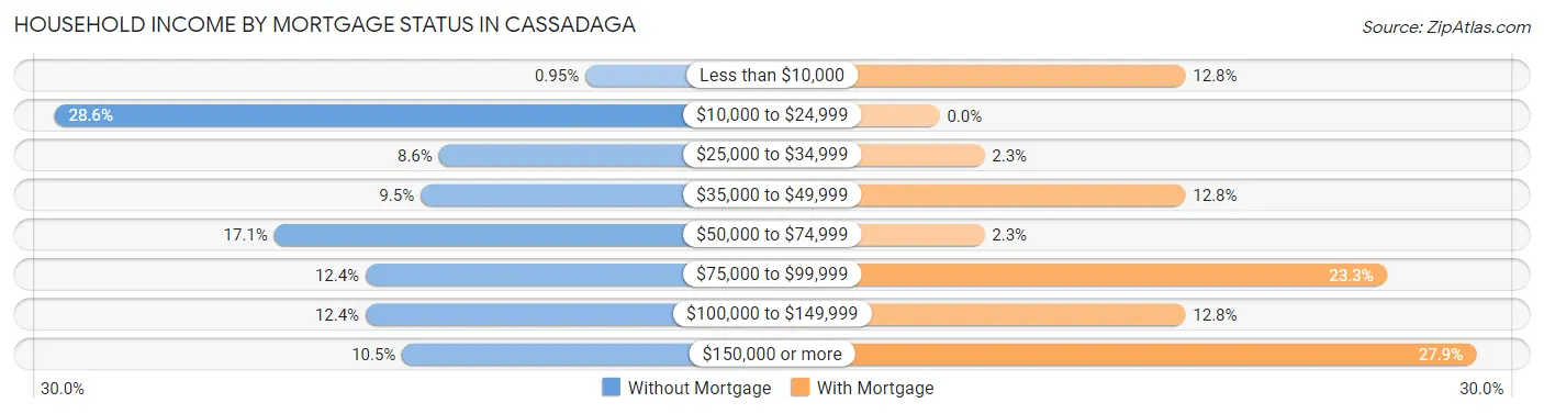 Household Income by Mortgage Status in Cassadaga