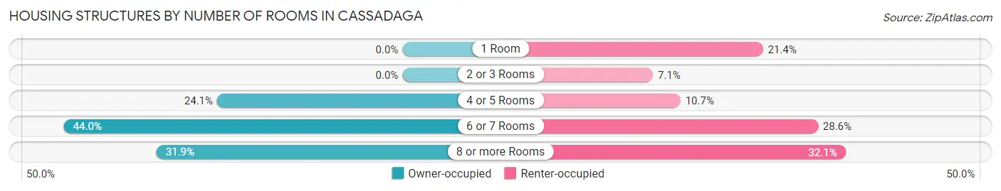Housing Structures by Number of Rooms in Cassadaga