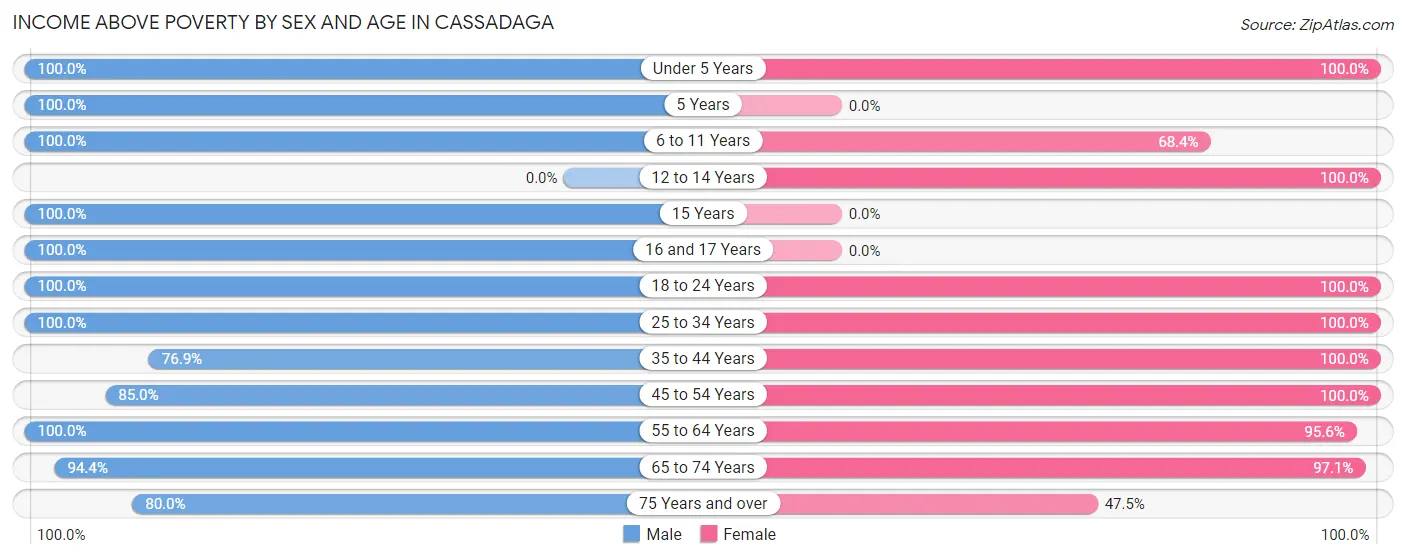 Income Above Poverty by Sex and Age in Cassadaga