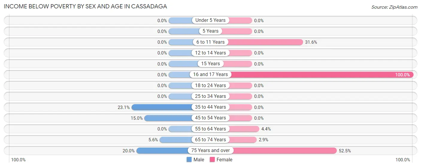 Income Below Poverty by Sex and Age in Cassadaga