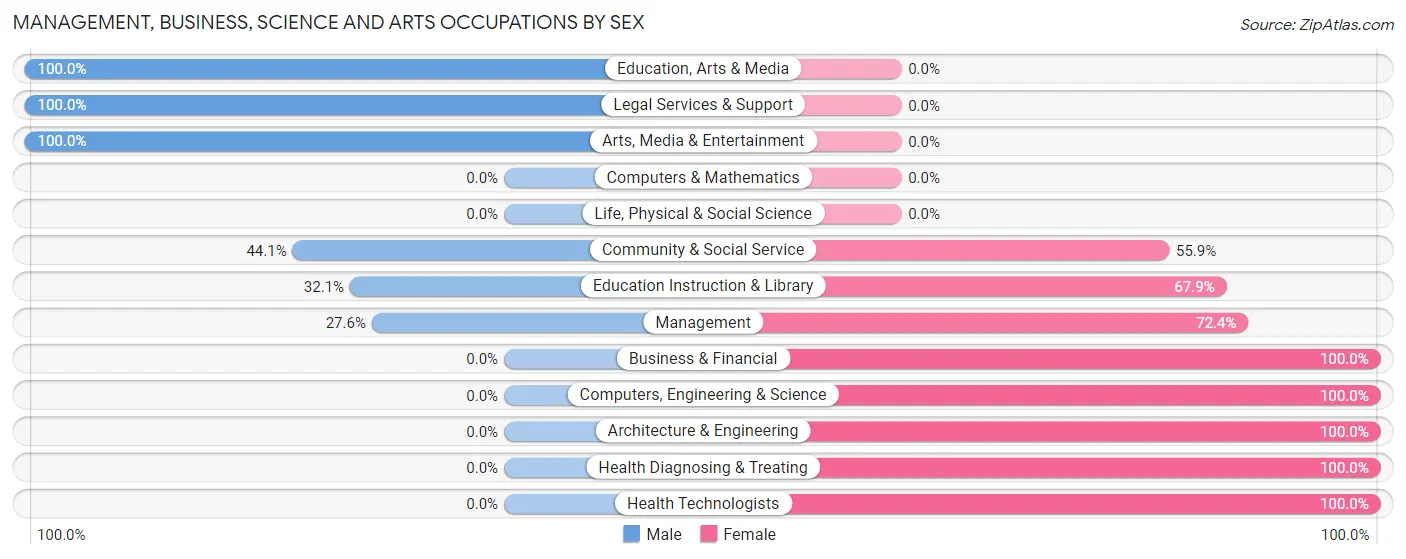 Management, Business, Science and Arts Occupations by Sex in Cassadaga