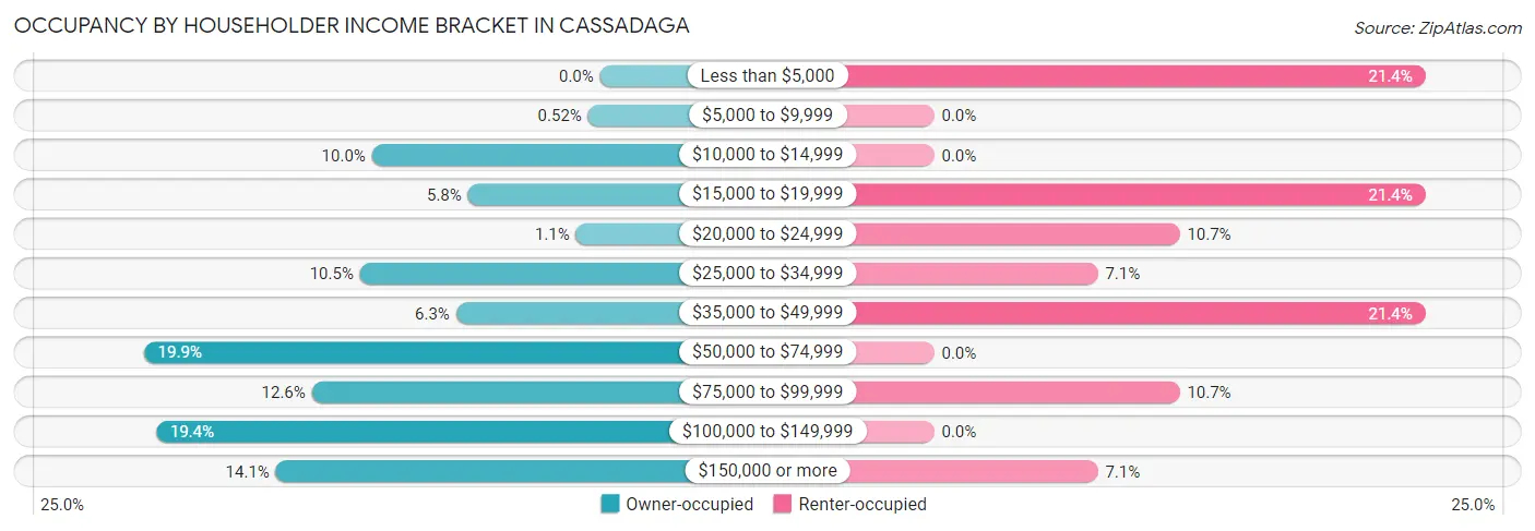 Occupancy by Householder Income Bracket in Cassadaga