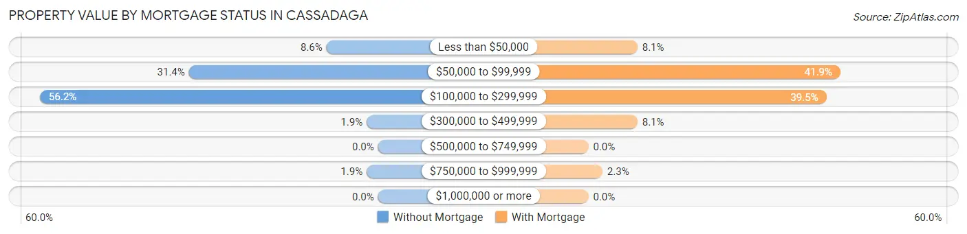 Property Value by Mortgage Status in Cassadaga