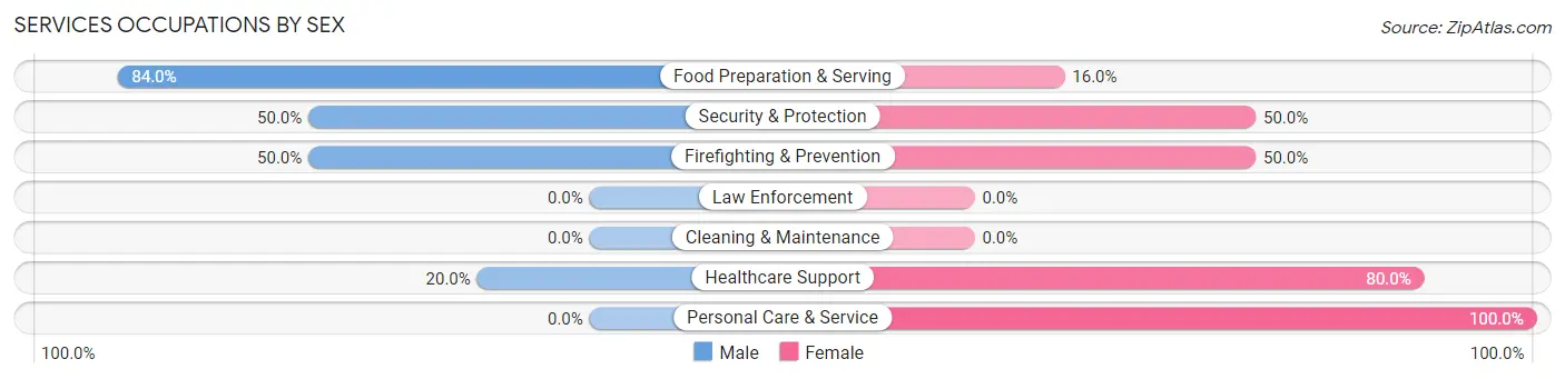 Services Occupations by Sex in Cassadaga