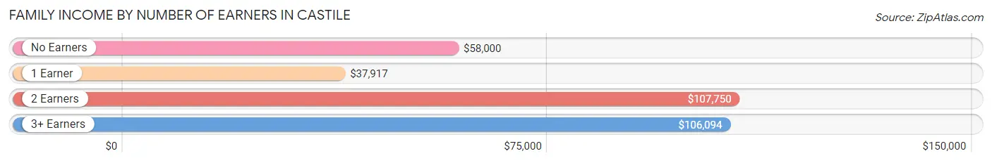 Family Income by Number of Earners in Castile