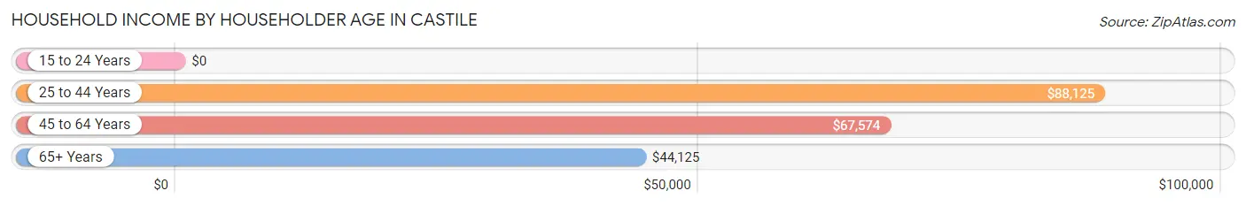 Household Income by Householder Age in Castile