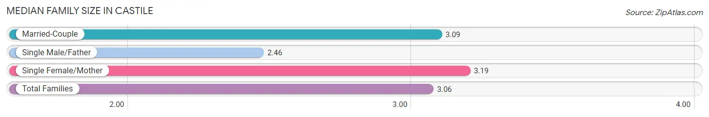 Median Family Size in Castile