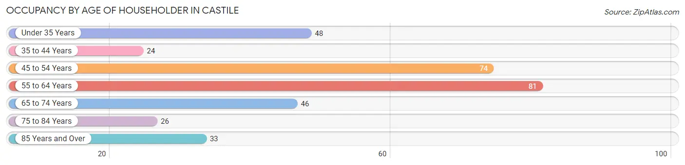 Occupancy by Age of Householder in Castile