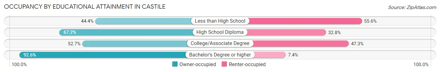 Occupancy by Educational Attainment in Castile