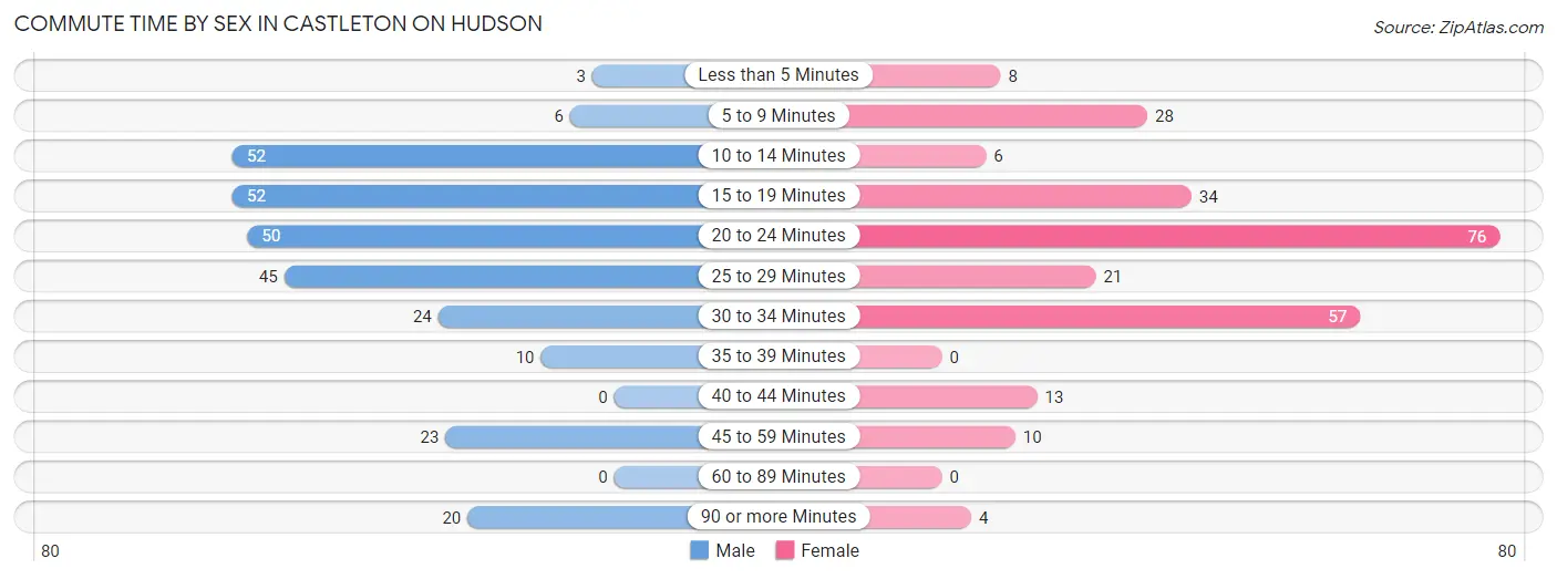 Commute Time by Sex in Castleton On Hudson