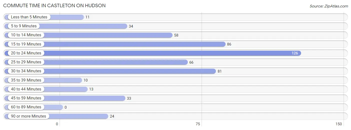 Commute Time in Castleton On Hudson