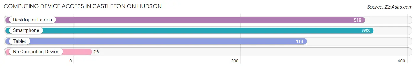 Computing Device Access in Castleton On Hudson
