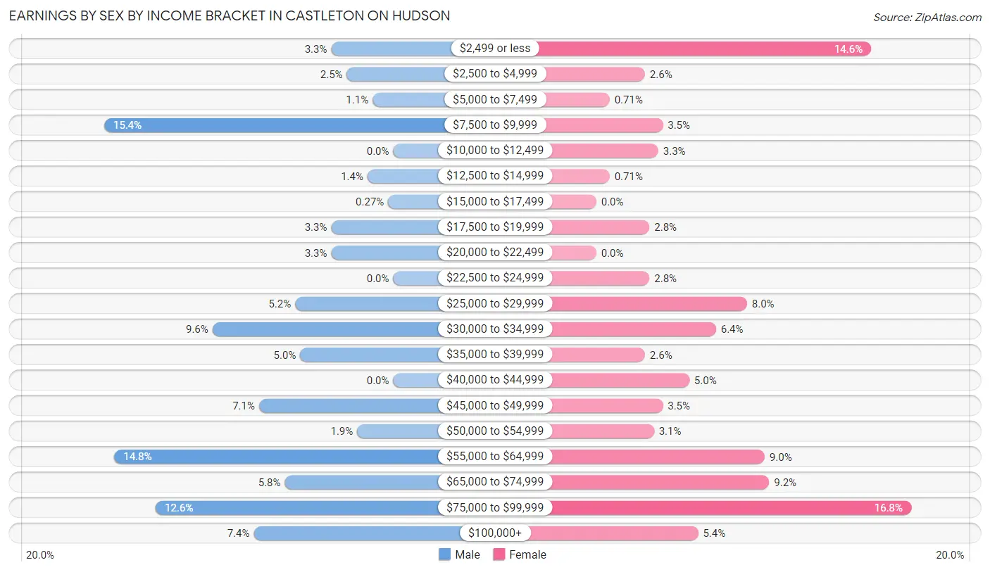 Earnings by Sex by Income Bracket in Castleton On Hudson