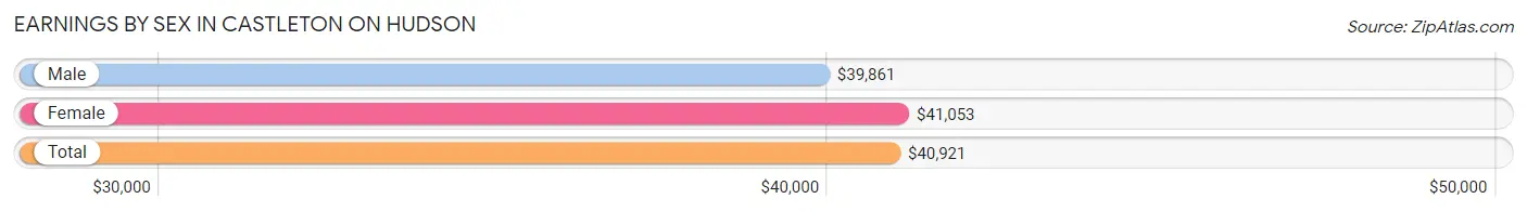 Earnings by Sex in Castleton On Hudson