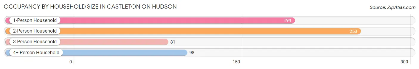 Occupancy by Household Size in Castleton On Hudson