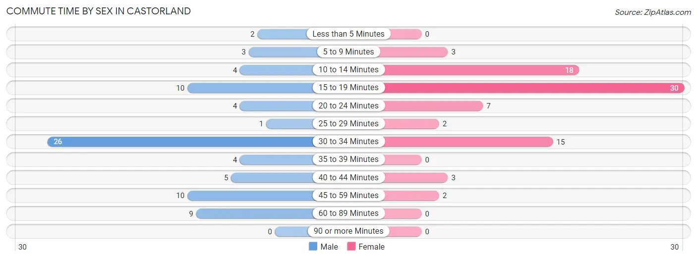 Commute Time by Sex in Castorland