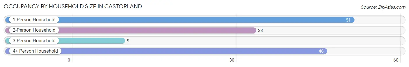 Occupancy by Household Size in Castorland