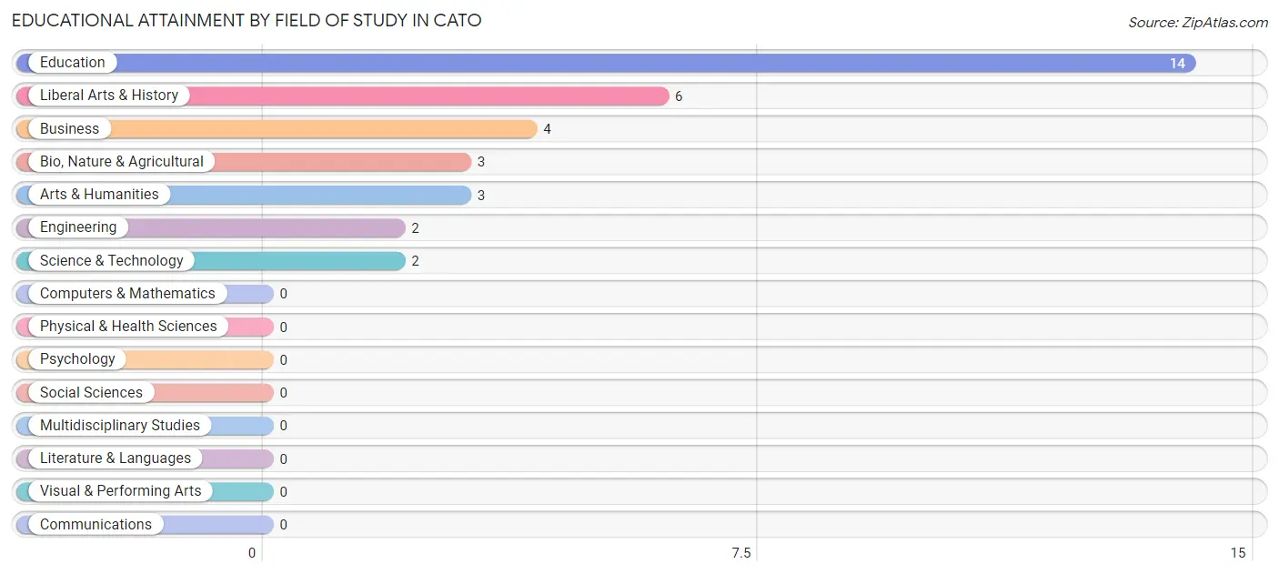 Educational Attainment by Field of Study in Cato