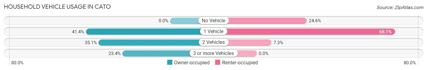Household Vehicle Usage in Cato