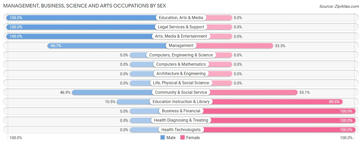 Management, Business, Science and Arts Occupations by Sex in Cato