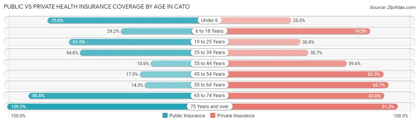 Public vs Private Health Insurance Coverage by Age in Cato