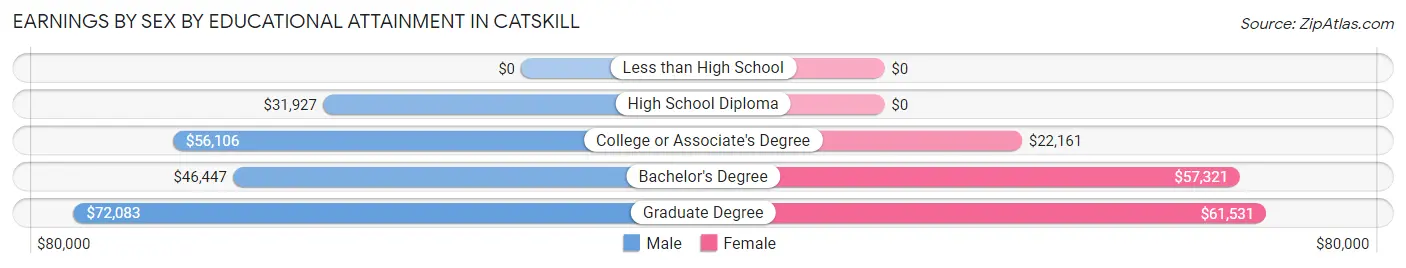 Earnings by Sex by Educational Attainment in Catskill