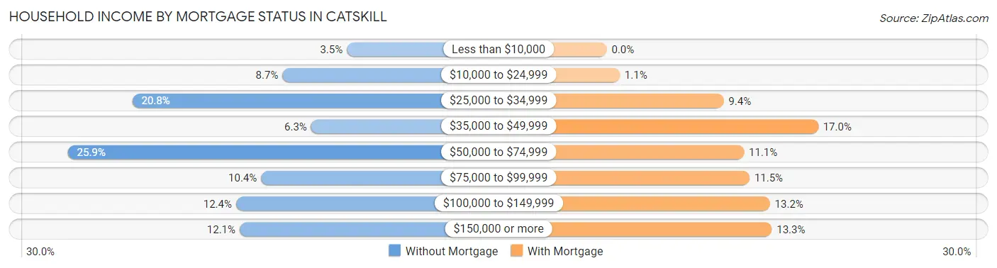 Household Income by Mortgage Status in Catskill